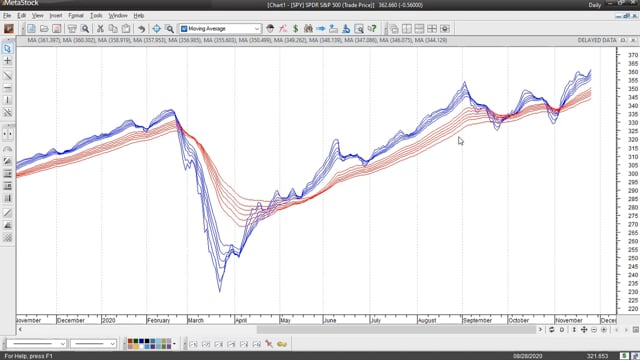 Daryl Guppy’s Multiple Moving Average System
